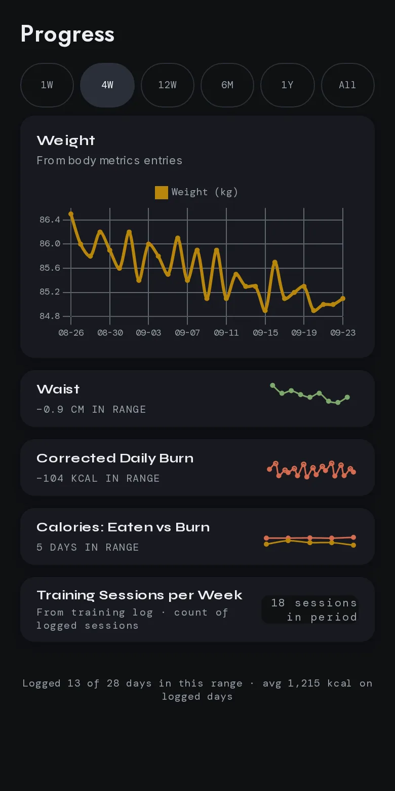 The Progress tab: a four-week weight chart and cards for waist, burn, calories and sessions